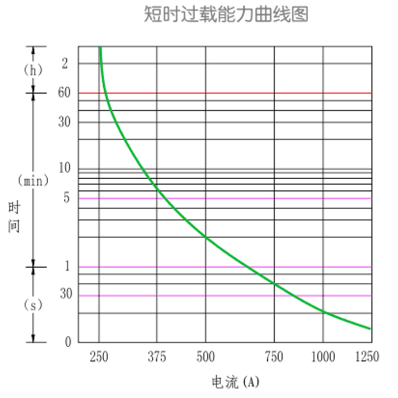 短時過載能力曲線圖.jpg